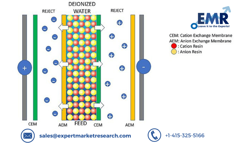 Electrodeionization Market