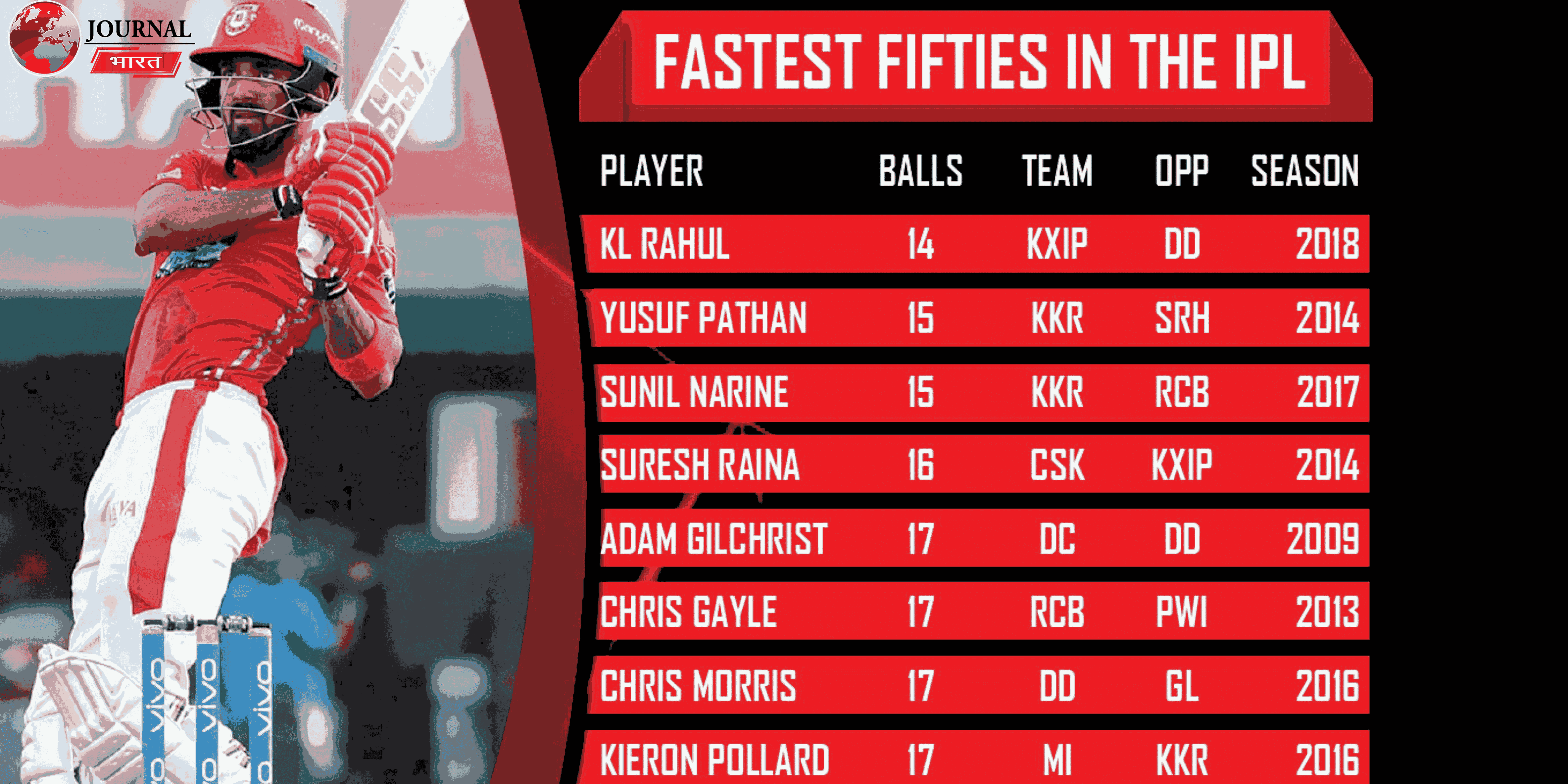 Breaking Records: Top 10 Fastest 50s in IPL (Indian Premier League)