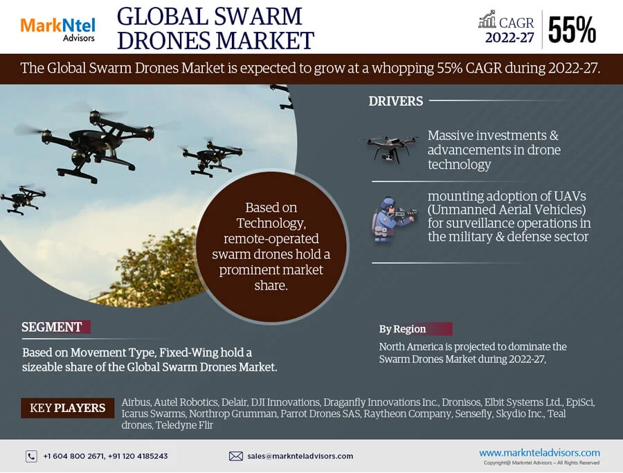 Swarm Drones Market