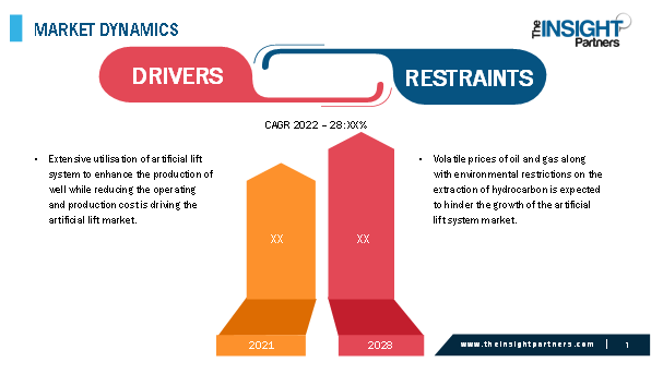 Artificial Lift System Market