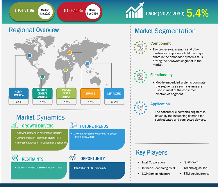 Embedded System Market