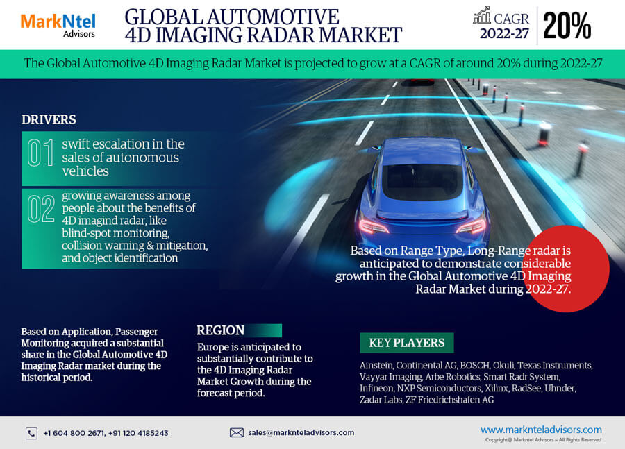 Automotive 4D Imaging Radar Market