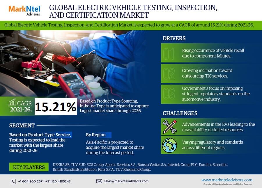 Electric Vehicle Testing, Inspection and Certification Market