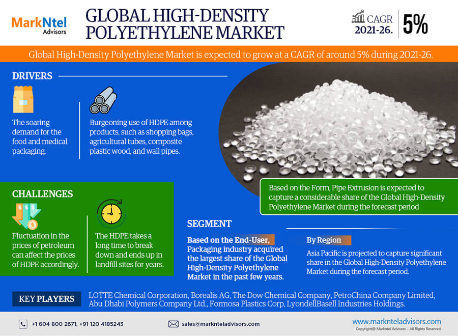 High-Density Polyethylene Market