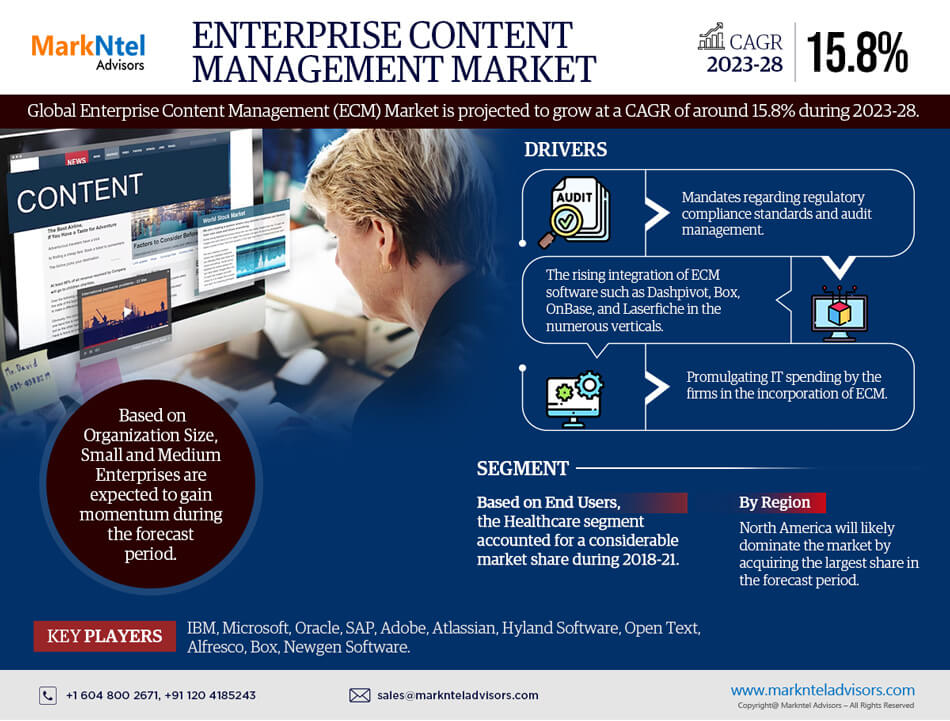 Enterprise Content Management Market