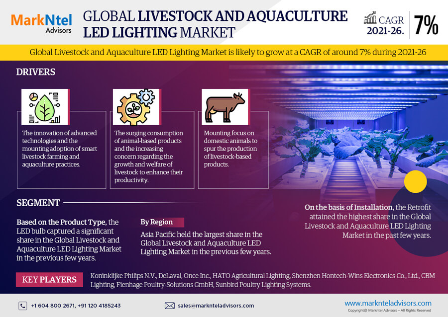 Global Livestock and Aquaculture LED Lighting Market