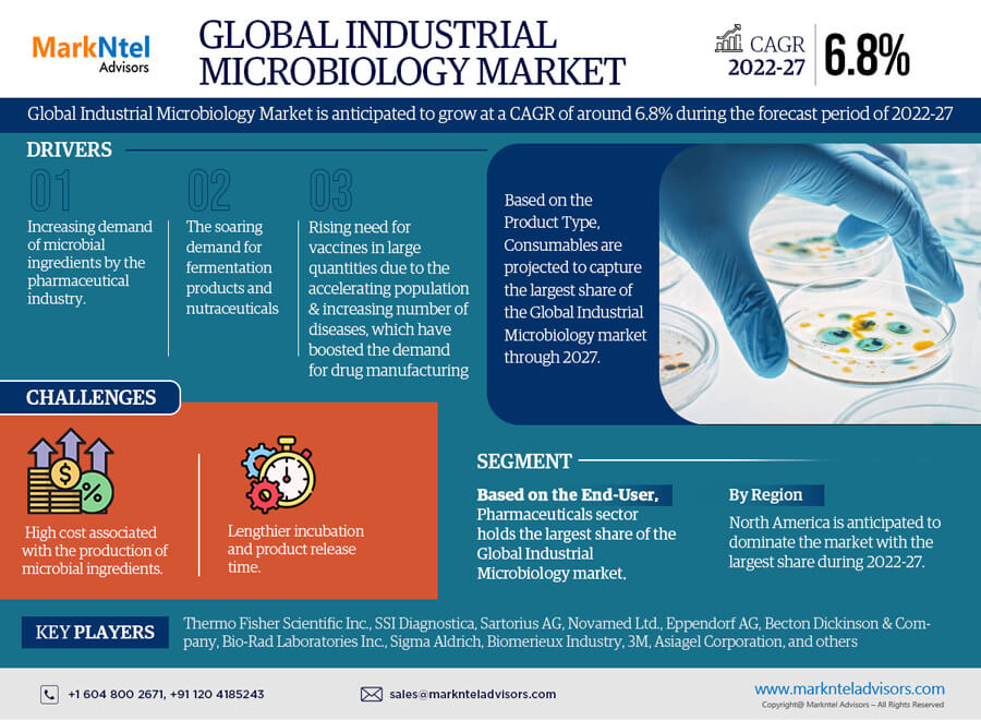 Global Industrial Microbiology Market