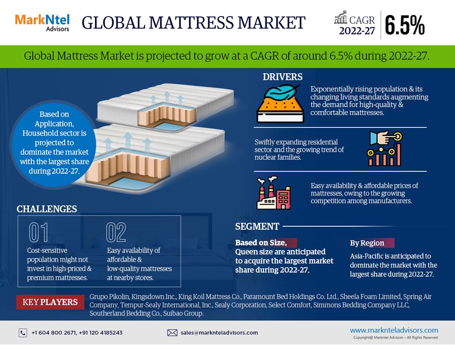 Global Mattresses Market