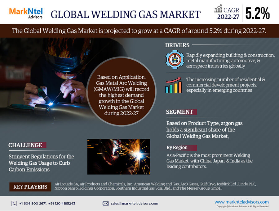 Welding Gas market