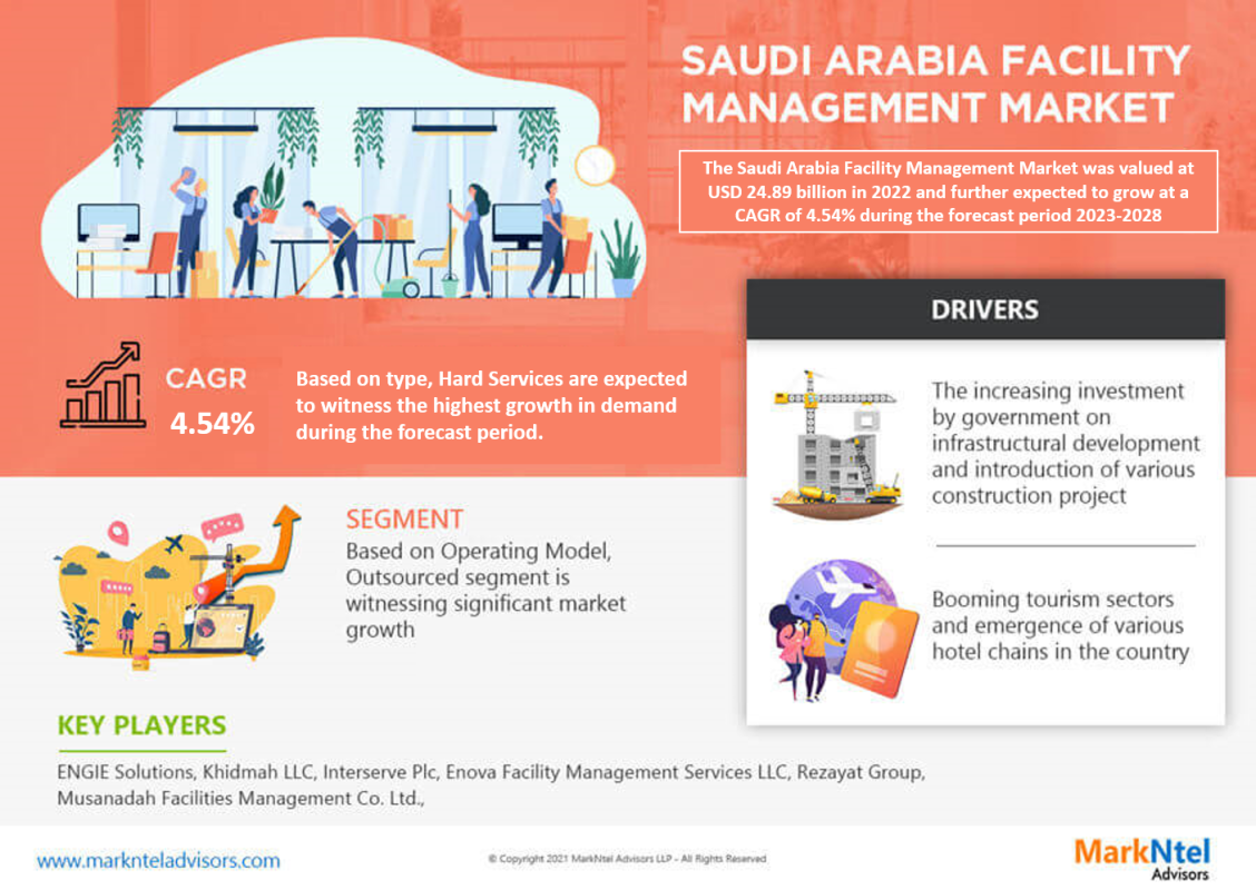 Saudi Arabia Facility Management Market