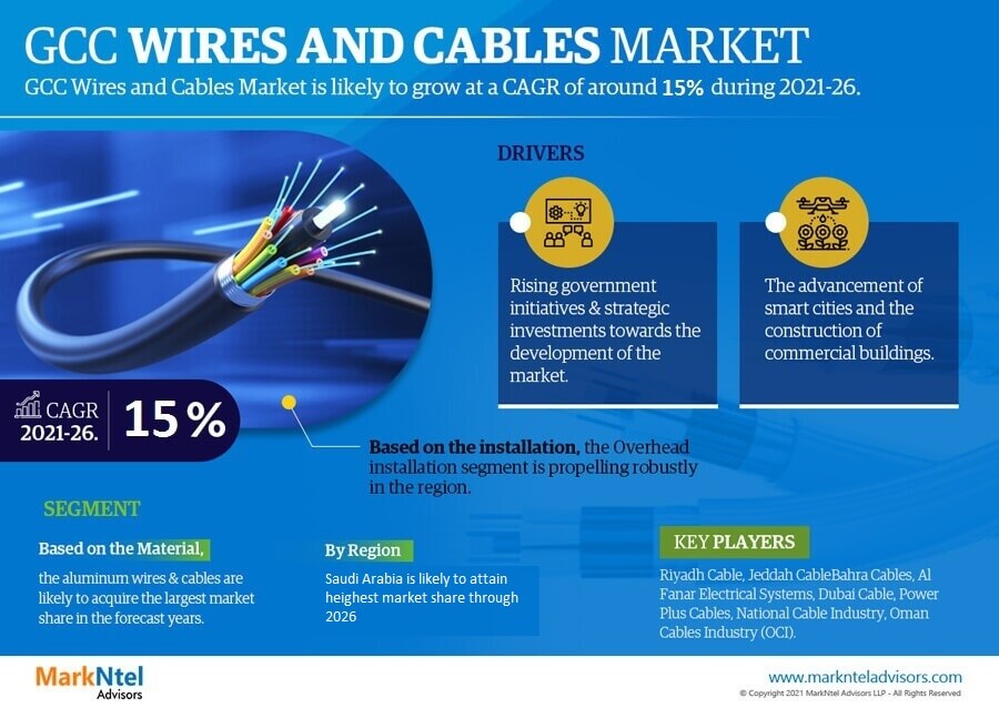 GCC Wires and Cables Market