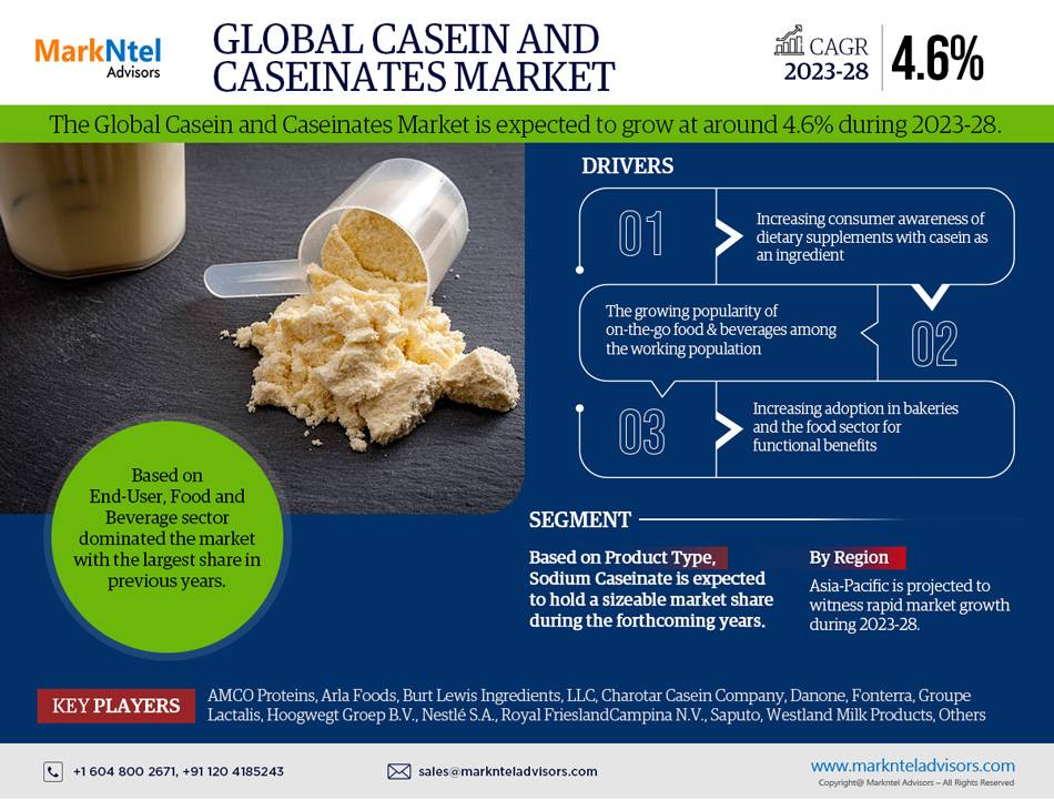 Casein and Caseinates Market