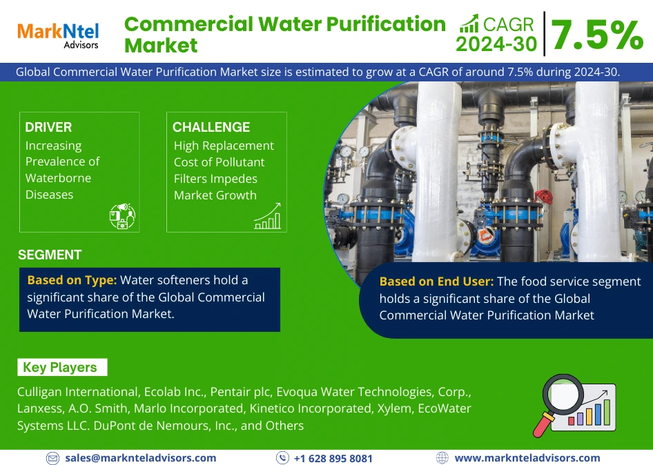 Global Commercial Water Purification Market