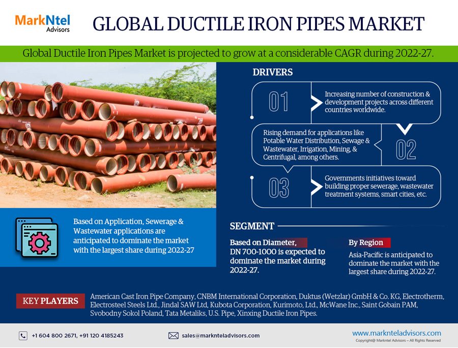 Global Ductile Iron Pipes Market