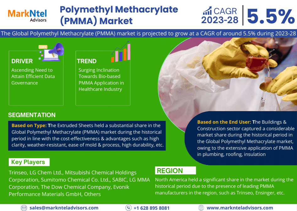 Polymethyl Methacrylate (PMMA) Market