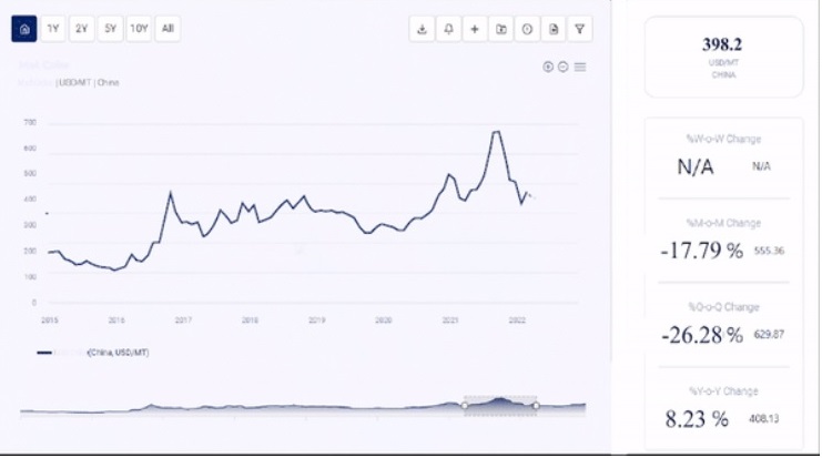 Softwood Lumber Price chart