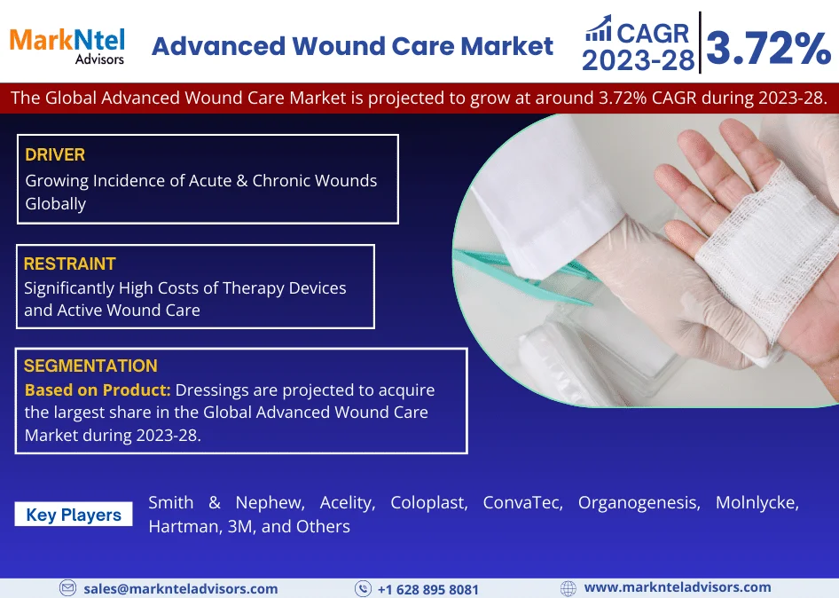 Advanced Wound Care market,