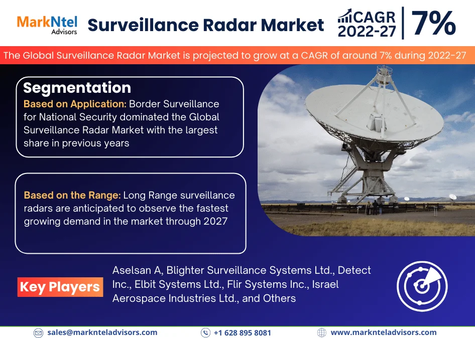 Surveillance Radar Market