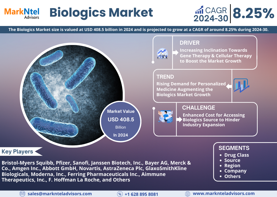 Biologics Market