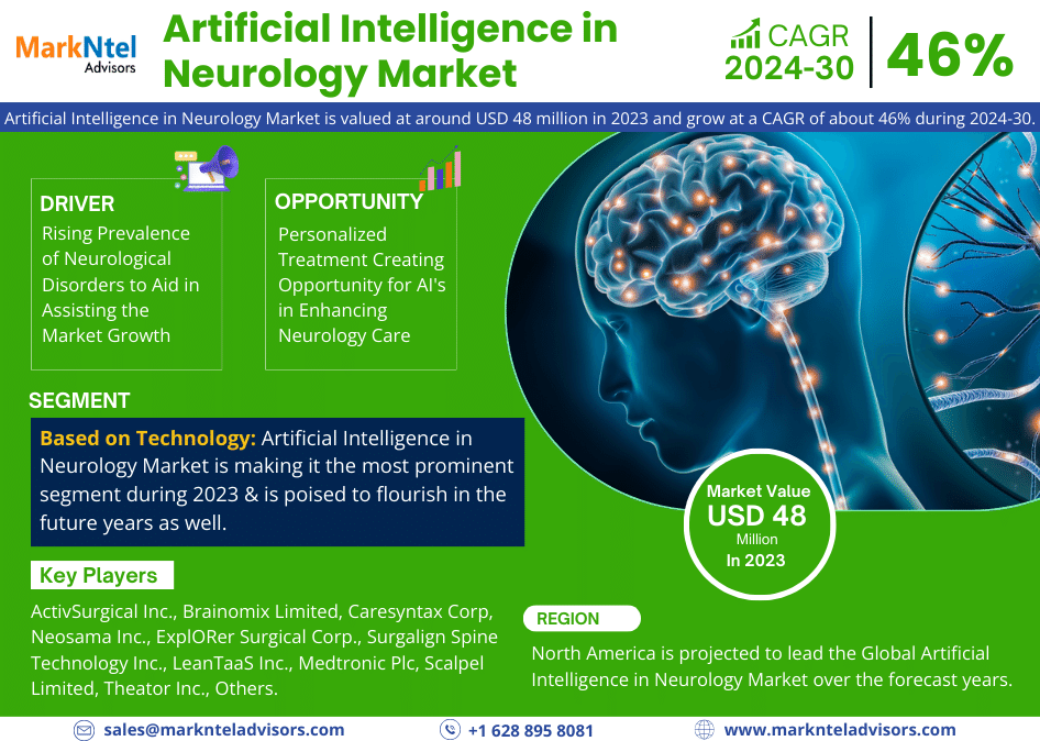 Global Artificial Intelligence in Neurology Market