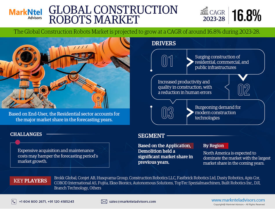 Global Construction Robots Market