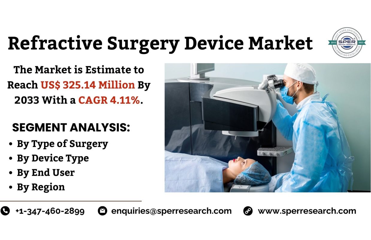 Refractive Surgery Device Market