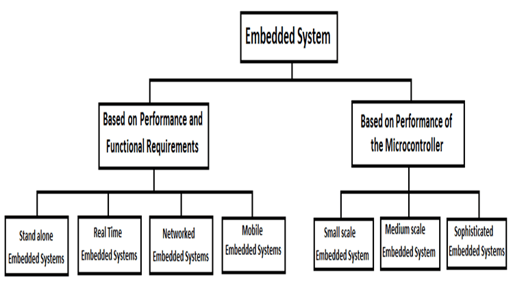 What Is Embedded System Design(ESD) Types, And Examples Guide