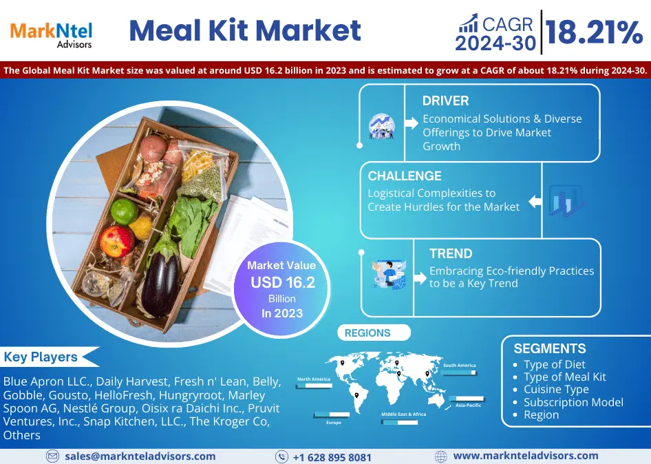 Meal Kit Market