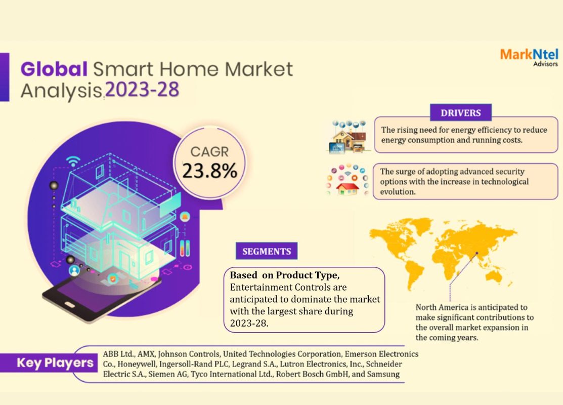 Smart Home Market