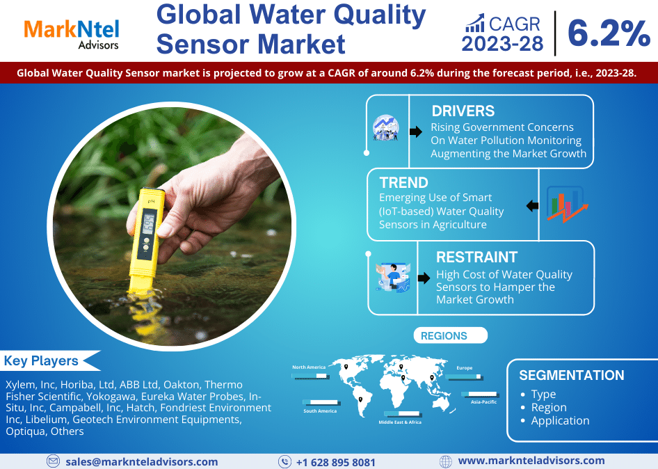 Water Quality Sensor Market