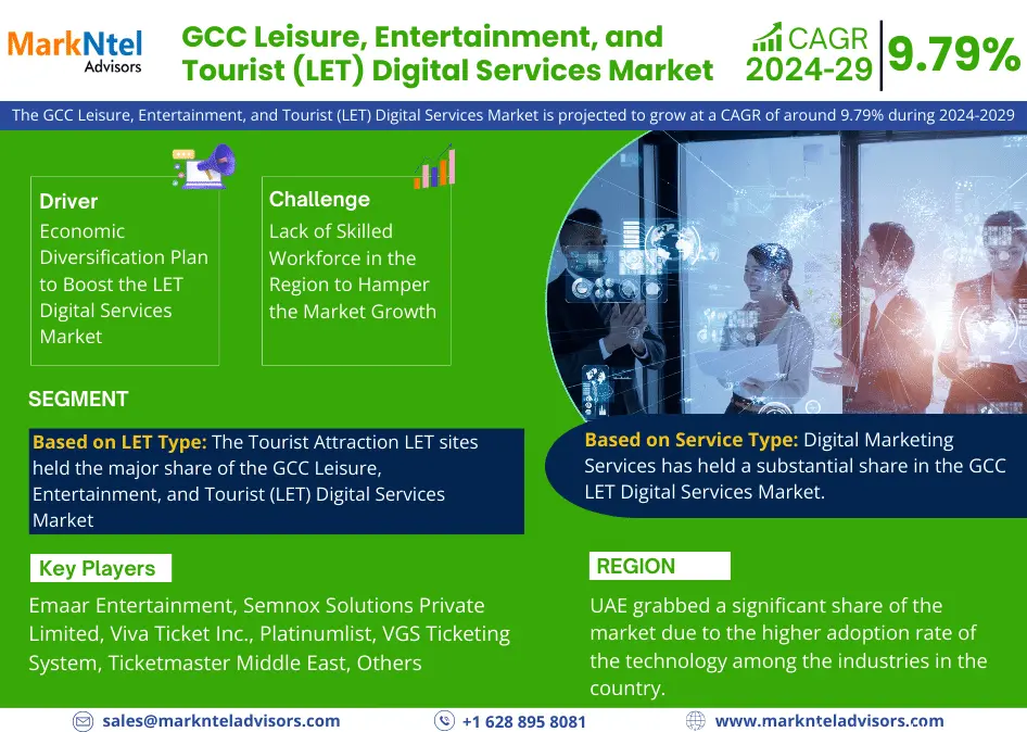 GCC Leisure, Entertainment, and Tourist (LET) Digital Services Market