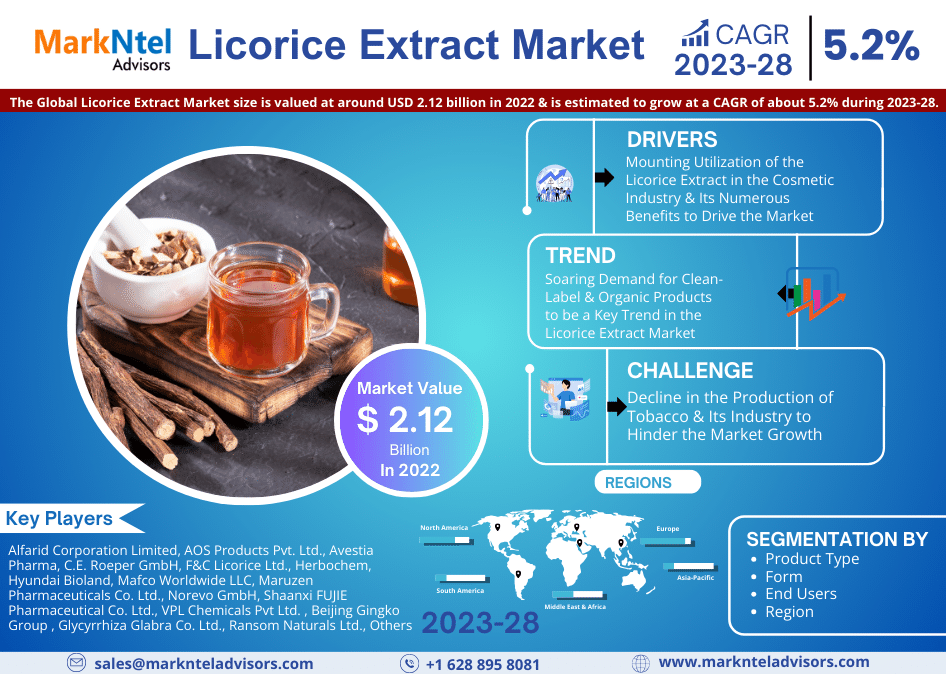 Licorice Extract Market