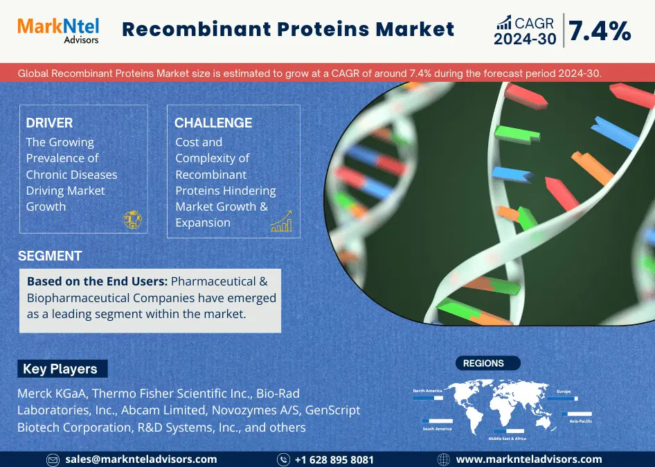 Recombinant Proteins Market
