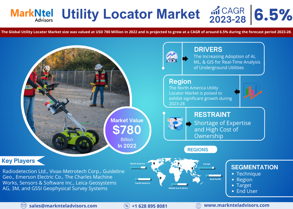 Utility Locato Market